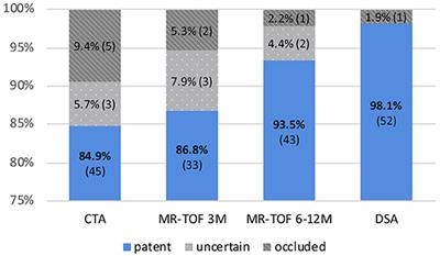 Early Post-operative CT-Angiography Imaging After EC-IC Bypass Surgery in Moyamoya Patients